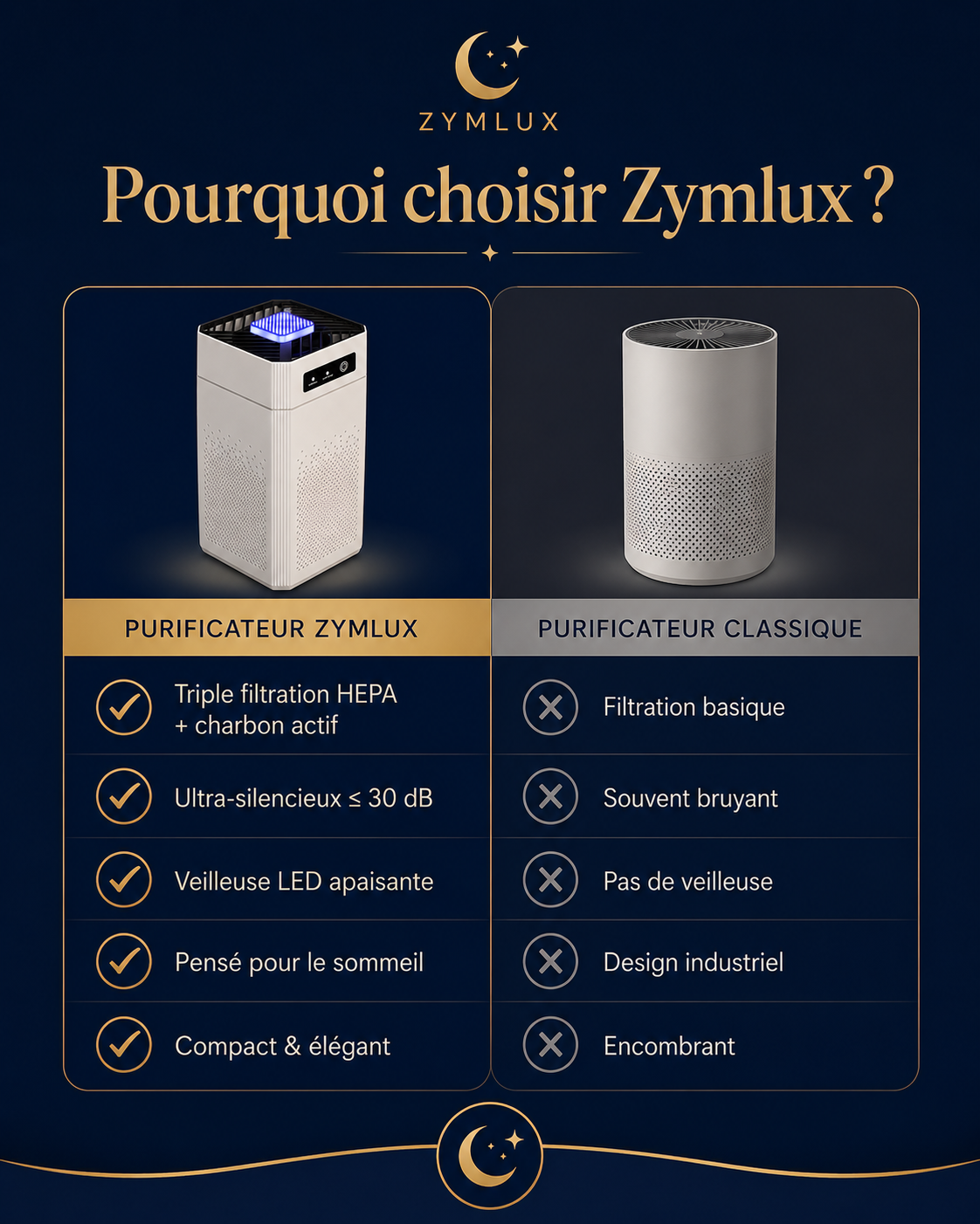 Pourquoi choisir Zymlux : comparatif purificateur d'air HEPA silencieux vs purificateurs classiques — bien-être et sommeil